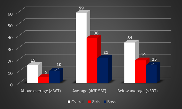 Results – freedom from anxiety according to categories and gender (n=108)