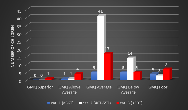 Results – freedom from anxiety (cat. 1 - 3) compared to Gross motor quotient categories (n=108)
