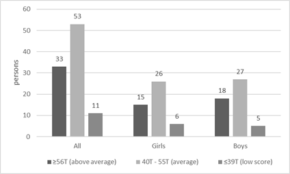 Categories of self-esteem sub-scale (n = 97, ngirls = 47, nboys=50)