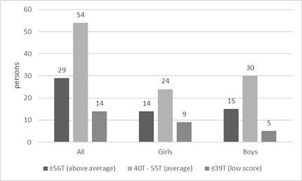 Categories of happiness sub-scale (n = 97, ngirls = 47, nboys=50)