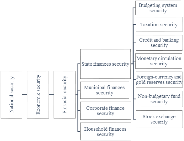 Security types classification