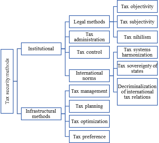 Tax security methods