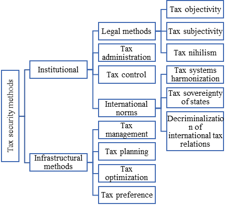Tax security methods under the conditions of digital economy