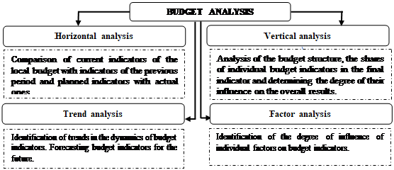 Budget analysis methods