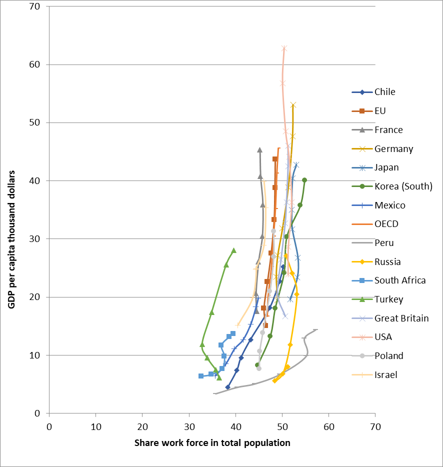 The dynamics of per capita GDP depending on the share of the labor force in different countries (The World Bank, 1990–2019) 