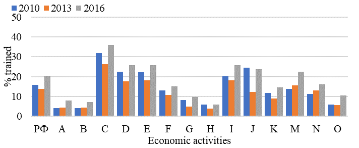Figure 01. Dynamics of the share of trained in the total number of employees