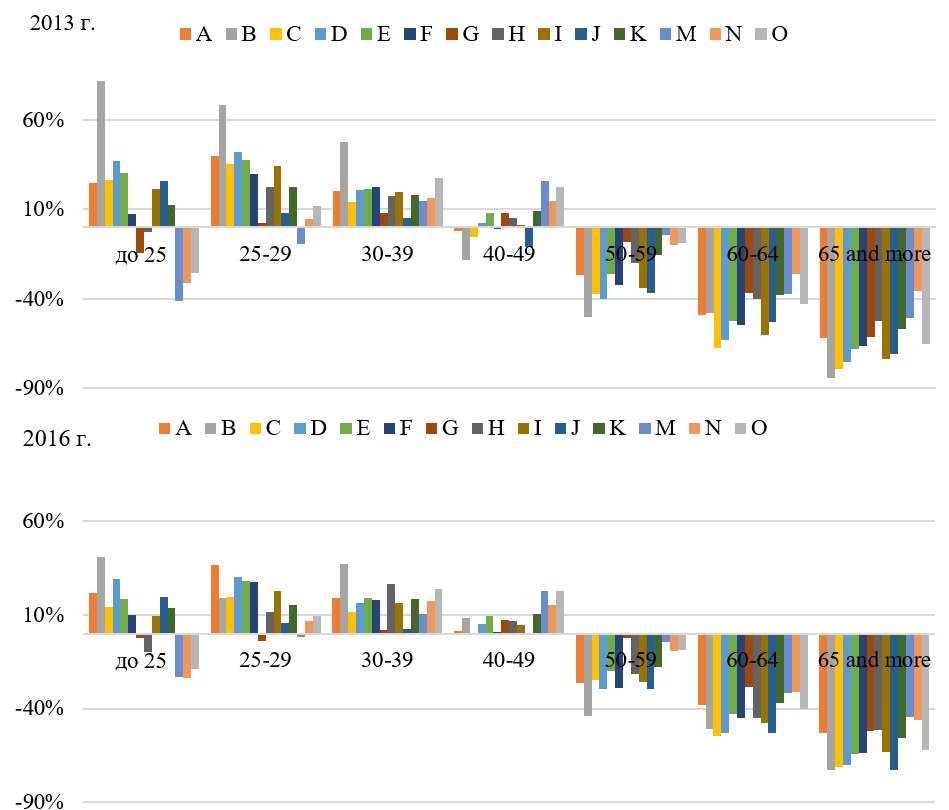 Figure 02. Individual coefficients of variation by type of activity and by age group for 2013 and 2016