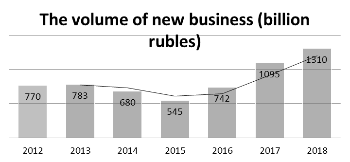 Figure 01. Volume of new business using the leasing form of financing in the Russian Federation (billion rubles)