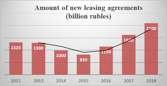 Figure 02. Amount of new leasing agreements (billion rubles)