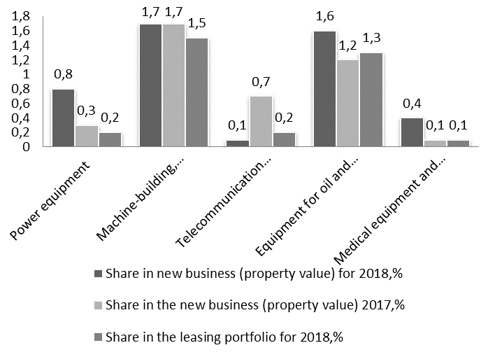 Figure 03. Structure of the leasing market