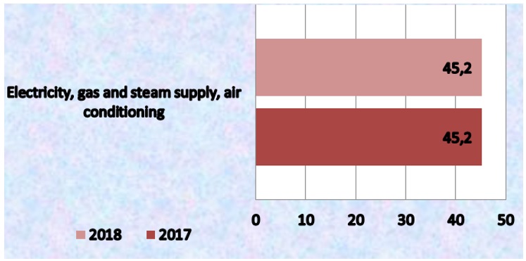 Figure 04. Degree of depreciation of fixed assets in the Russian Federation at the enterprises of the energy complex (years) 