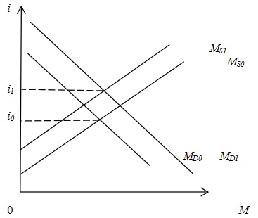 Distribution effects in the labor market. The Bonus decrease the salary rate