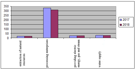 Figure 01. Structure of industrial
      enterprises of the Crimea in 2017–2018