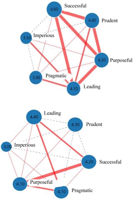 Figure. 01. Networks of values of business
      qualities at the 1st and 4th courses