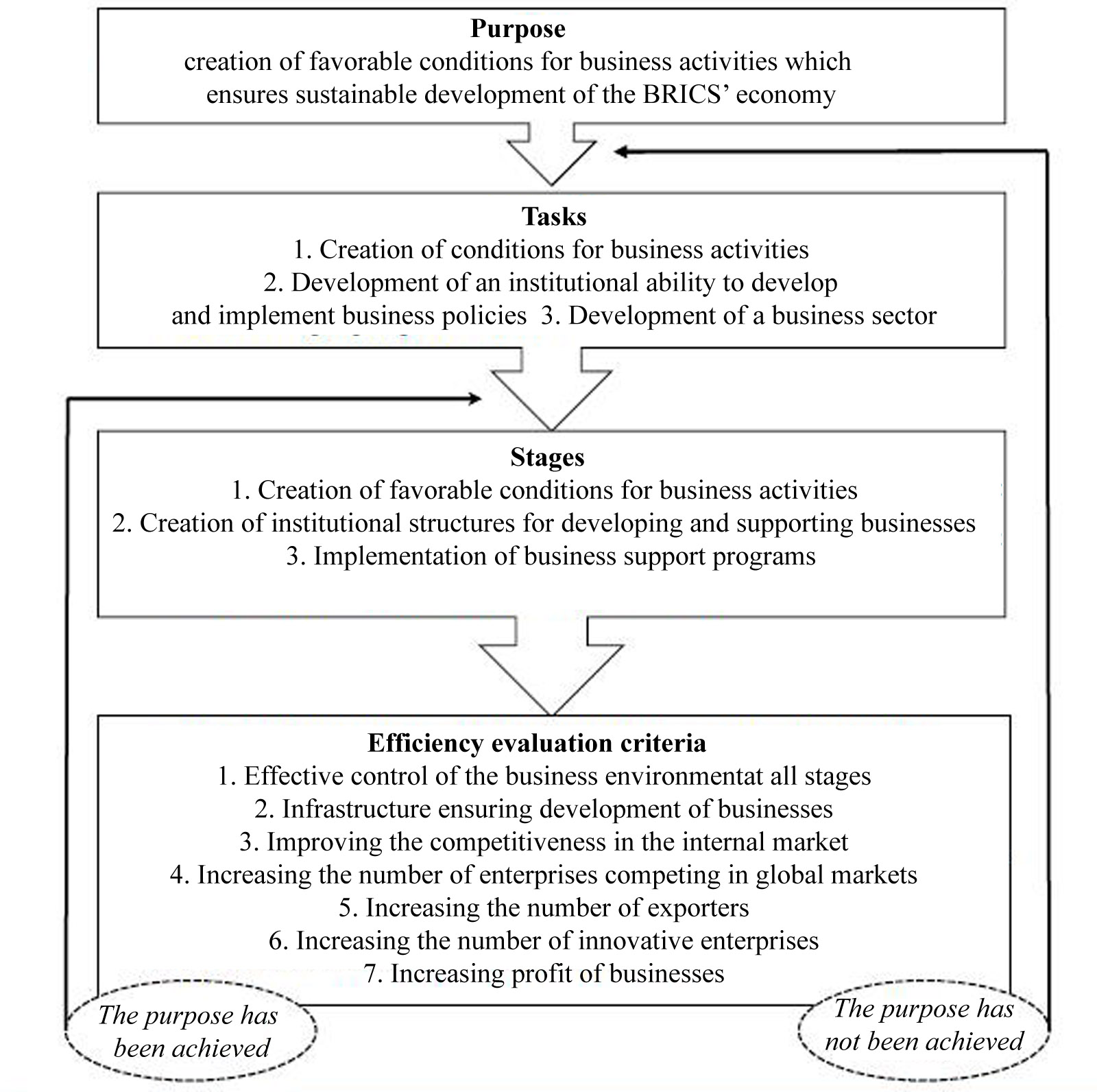 The conceptual model of development of the BRICS business sector (author’s development