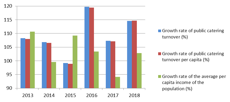 Figure 01. Dynamics of the main indicators of the catering market in the Krasnoyarsk territory for 2012–2018.