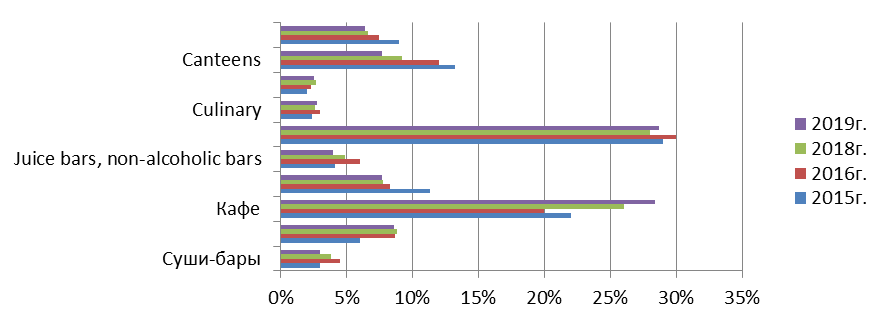 figure 02. Structure of the catering market according to the types of enterprises in Krasnoyarsk for 2015–2019