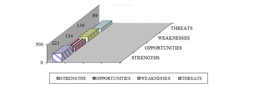 Figure 02. Scores: Z – score, P – importance for us, V – significance