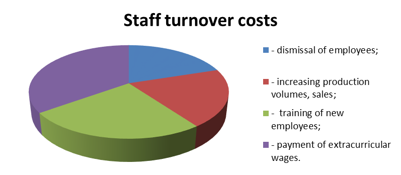 Figure 02. Staff turnover costs