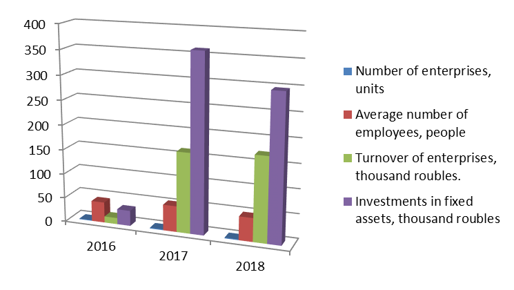 Figure 03. Diagram of the performance of small enterprises of the Russian Federation