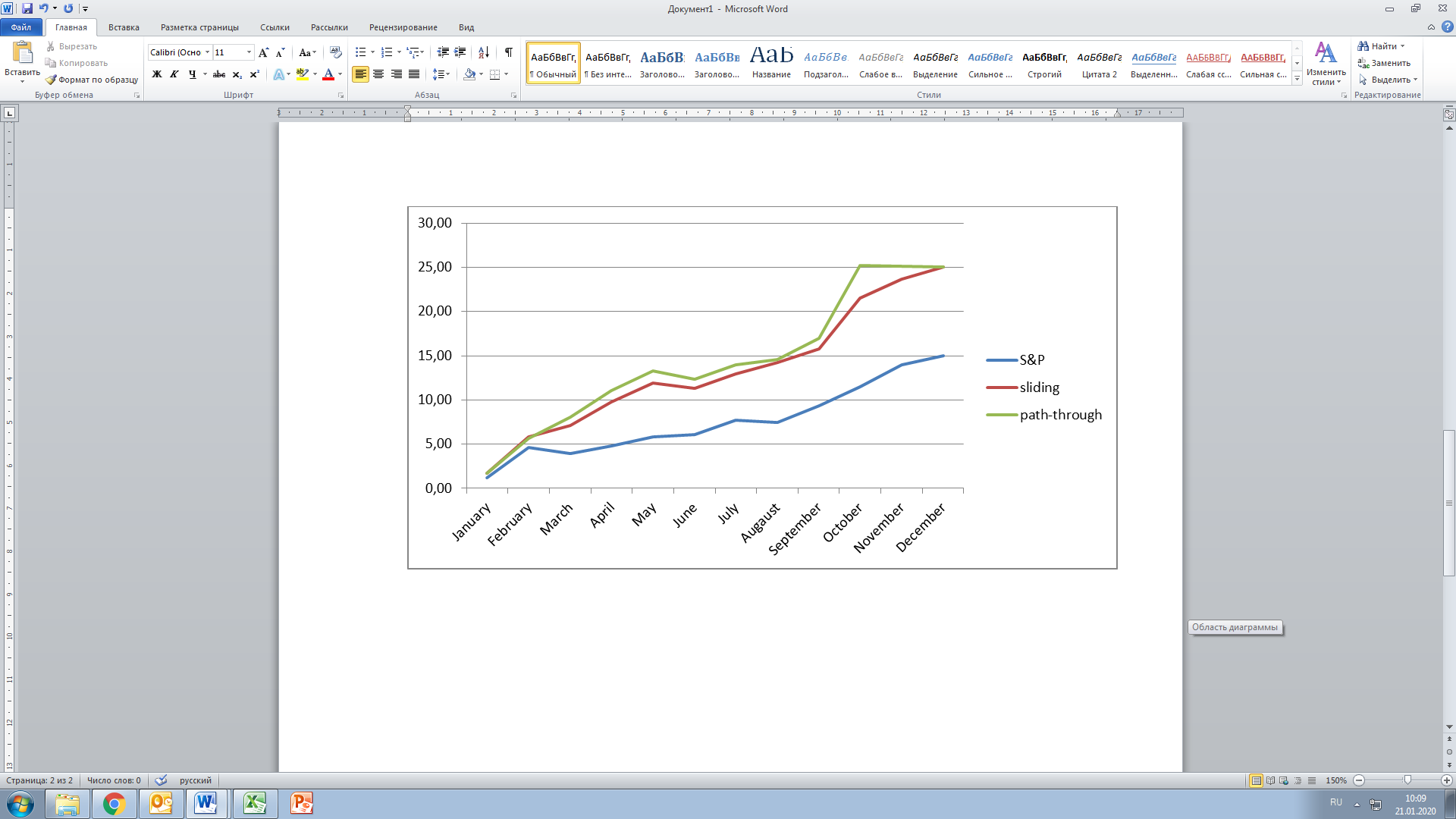 Figure 03. The graphic visualization of the dynamics of accumulated profits using pass-through and rolling verification (2017)