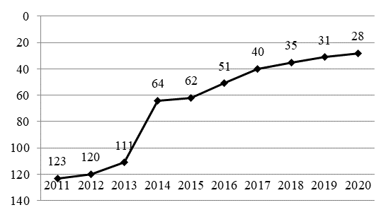 The position of Russia in the ranking of the World Bank Doing Business in 2011-2020. (Doing Business, 2019)