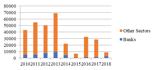 Dynamics of foreign direct investment in the Russian economy in 2010–2018, million US dollars (Central Bank of the Russian Federation, 2019)