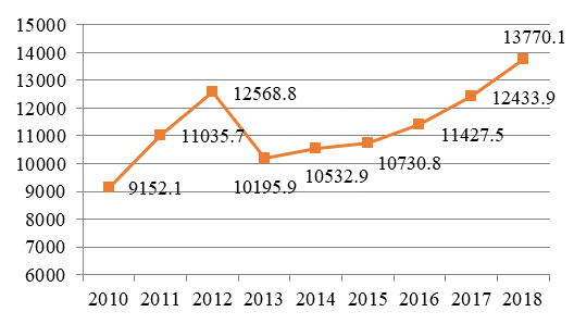 Dynamics of foreign direct investment in the Russian economy in 2010–2018, million US dollars (Federal State Statistics Service of the Russian Federation, 2019)