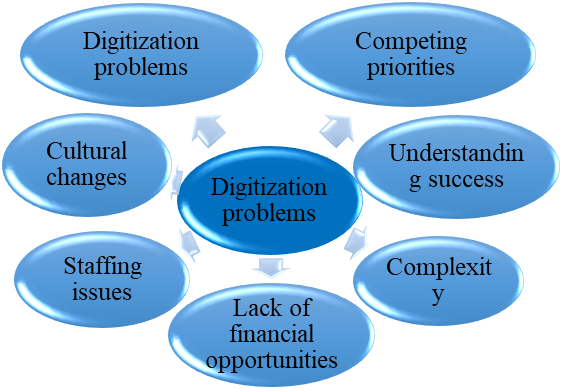 Key problems in digital transformation