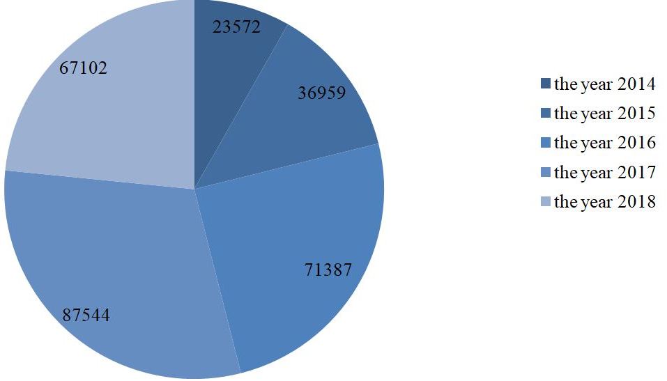 The ratio of the number of applications for review of the results of determining the cadastral value in Сommissions at the territorial bodies of Rosreestr and in courts (Federal State Registration…, 2020)