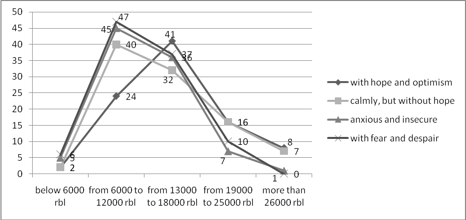 Correlation between respondents’ real income and their attitude to life (in percent, by groups)