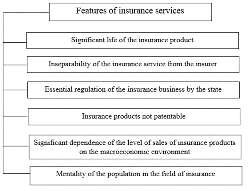 Features of insurance services*, *Compiled by authors according to: (Galaganov, 2012).