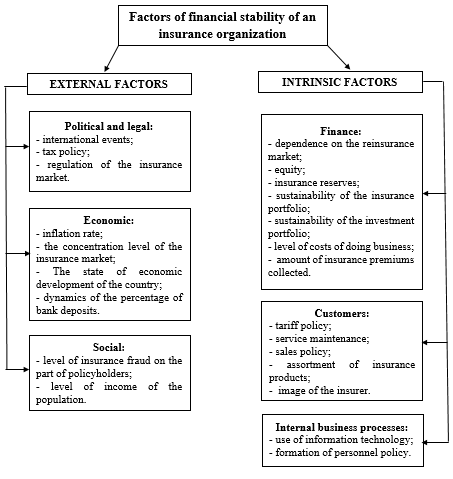 Factors of financial stability of an insurance organization