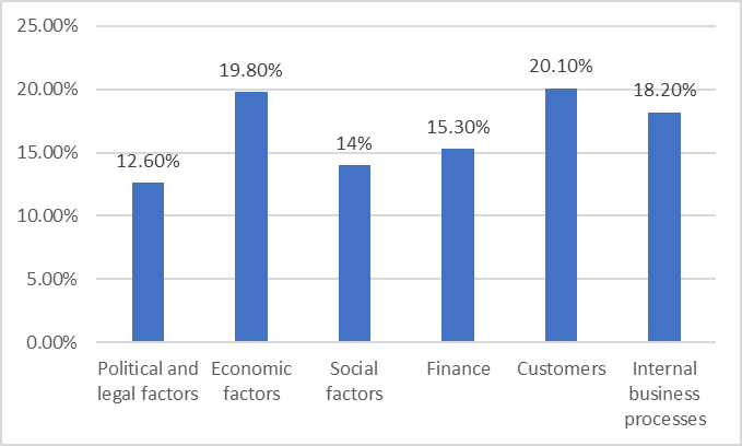 Structure of the influence of subgroups of factors on the financial stability of the insurance company*