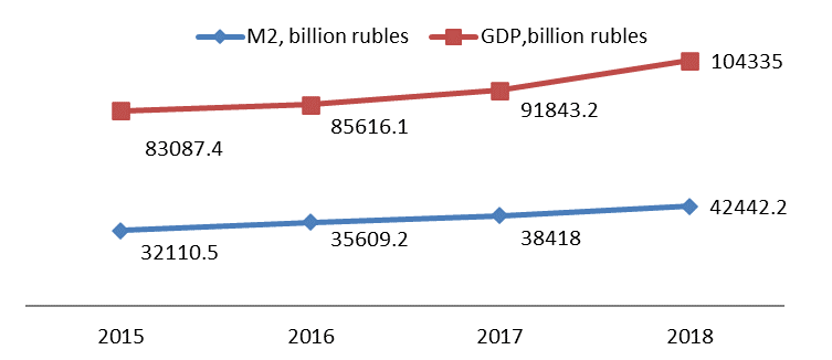 Money supply dynamics in national terms and GDP in Russia