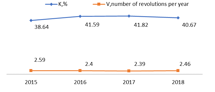 Dynamics of money velocity (V) and monetization coefficient (K) in Russia