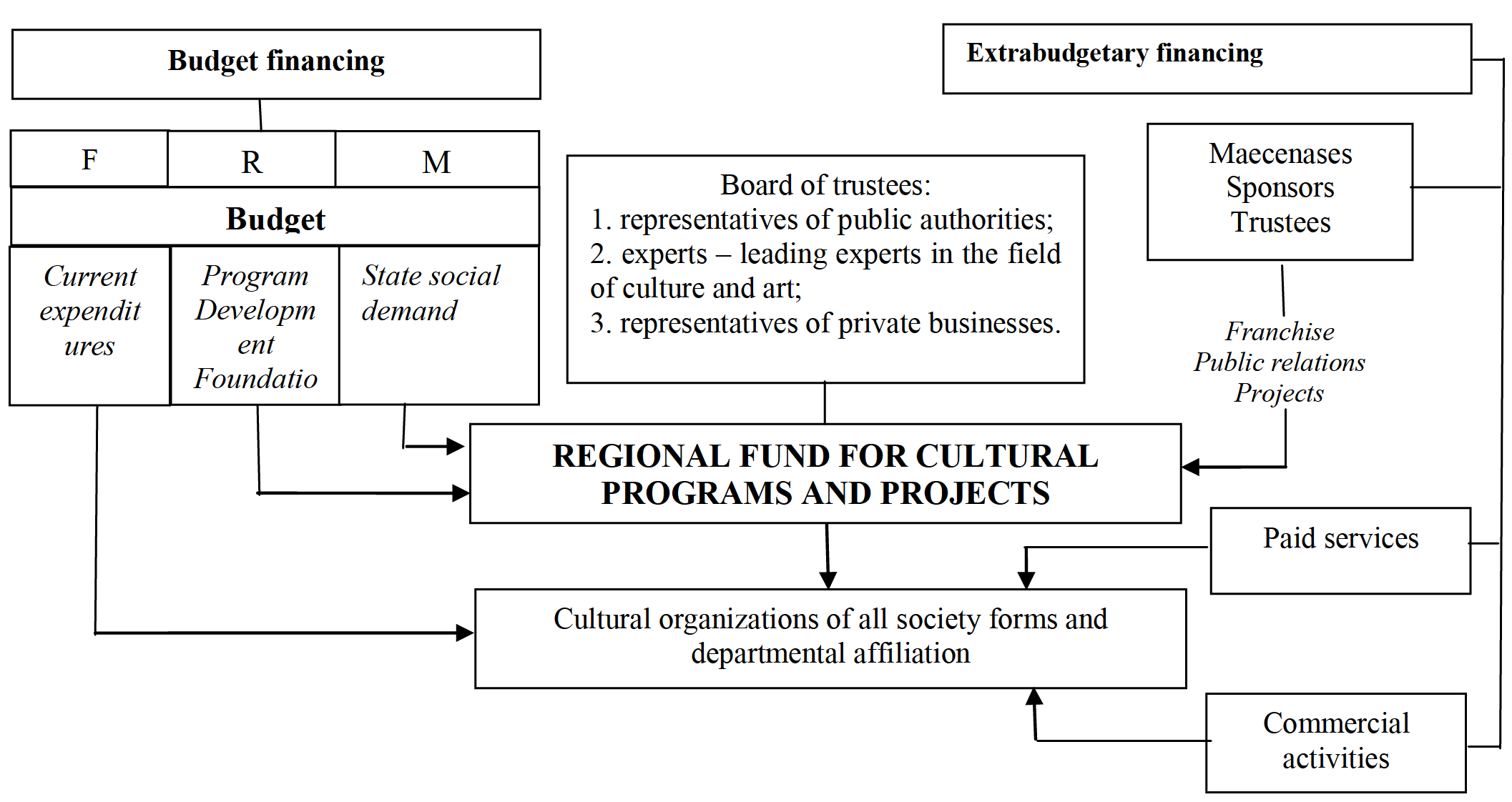 Public-private (mixed) mechanism model of cultural sphere management at the regional level