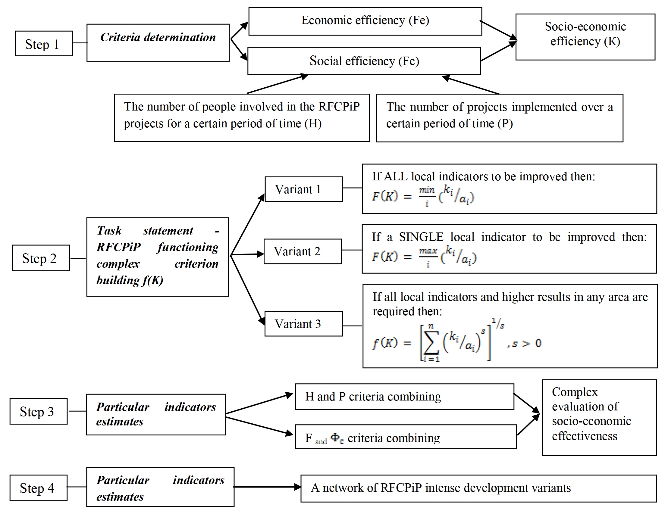 An algorithm of complex evaluation of effective development variants of RFCPiP