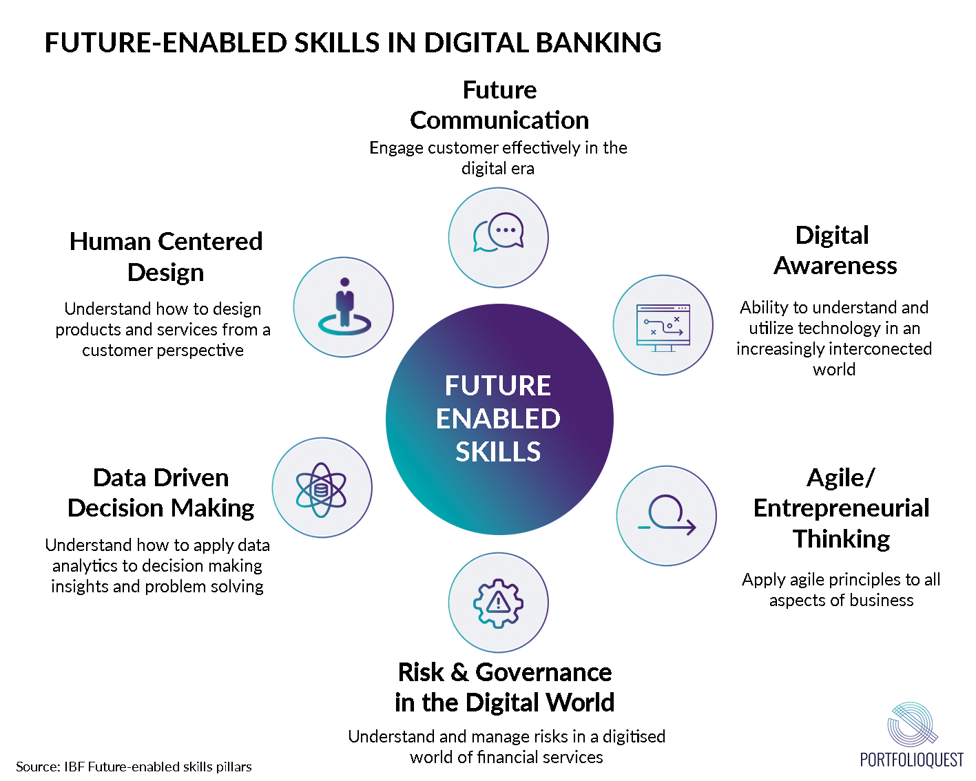 Skills for the digital economy exemplified by banking