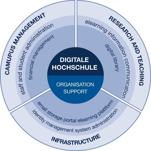 Digital University Model