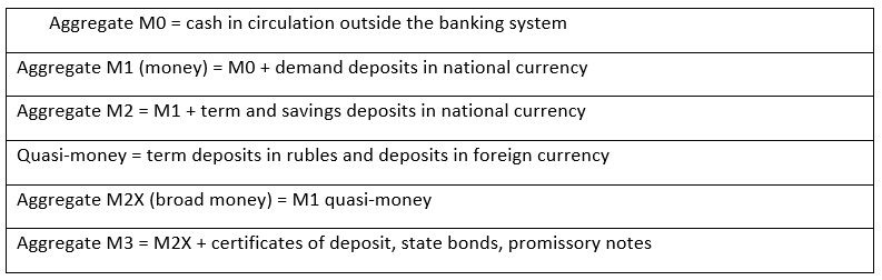 Russian monetary aggregates