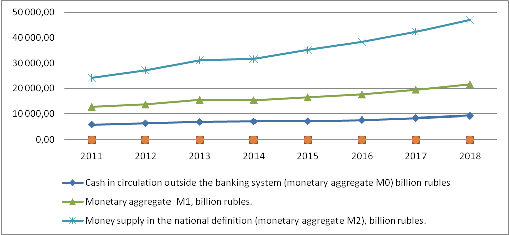 Dynamics of monetary aggregates in the Russian Federation, billion rubles (Official website of the Bank of Russia)