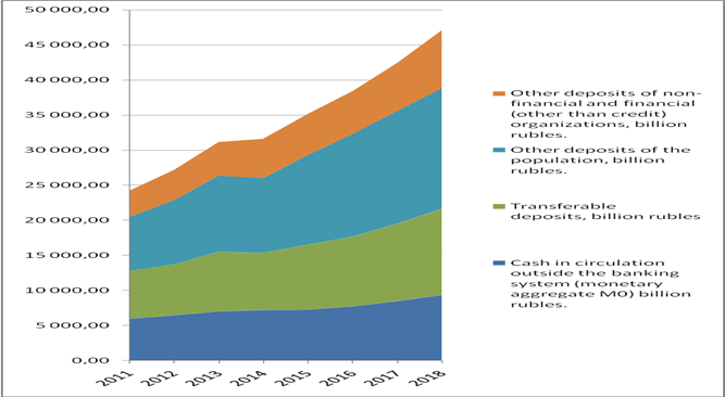 Money supply structure in national definition, billion rubles (Official website of the Bank of Russia)