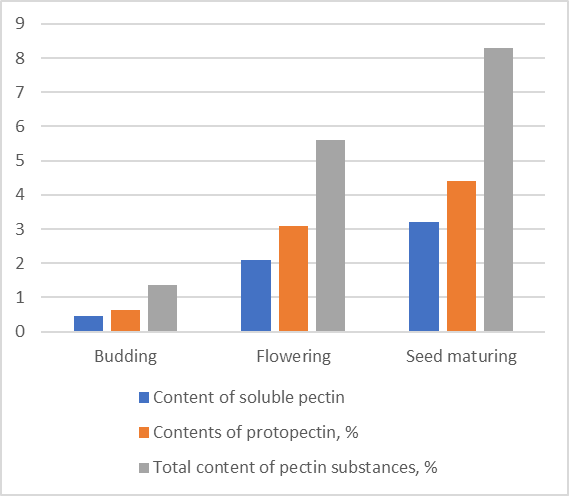 Fractional composition of pectin substances of quinoa leaves during the growing season