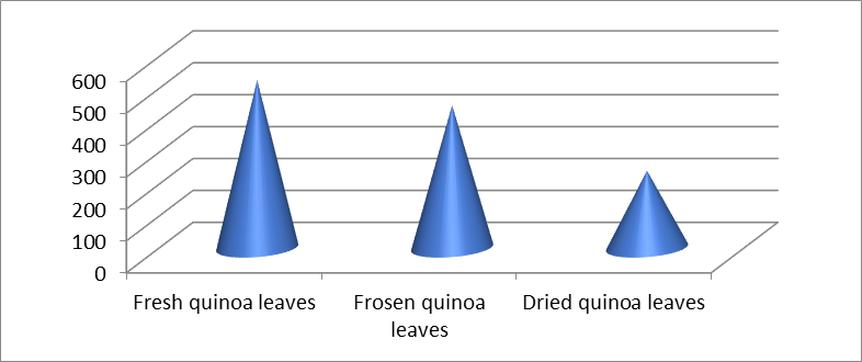 Antioxidant activity (AA) of quinoa leaf extracts (standard – quercetin, mg/l)