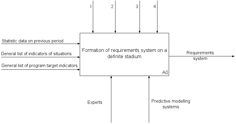 Context diagram of the process of choosing one of the requirements systems for the competition of projects of the next stage in the IDFF0 notation