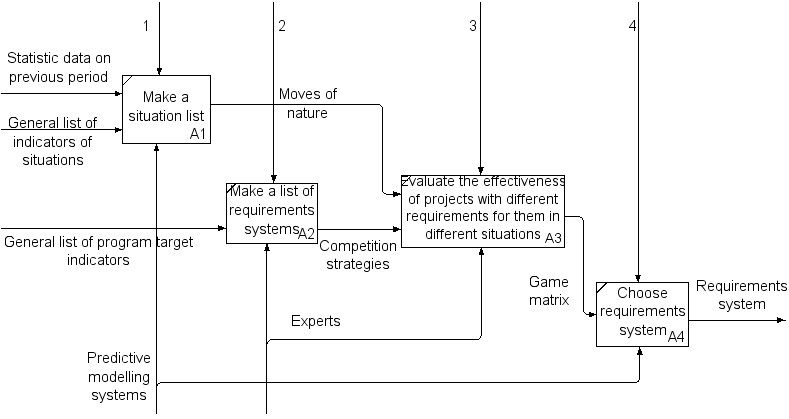 Decomposition diagram of the of the process of choosing one of the requirements systems for the competition of projects of the next stage in the IDFF0 notation