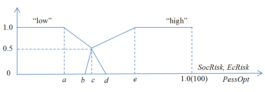 Type of correspondence functions of the terms “low” and “high” linguistic variables SocRisk, EcRisk and PessOpt.