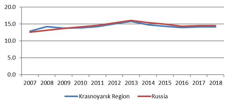 Real per capita income in constant 2007 prices (in thousand roubles)