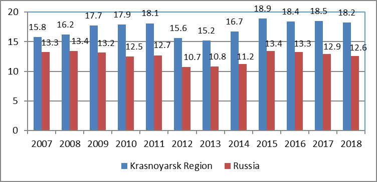 Percentage of people living below the poverty line in Krasnoyarsk Region and Russia